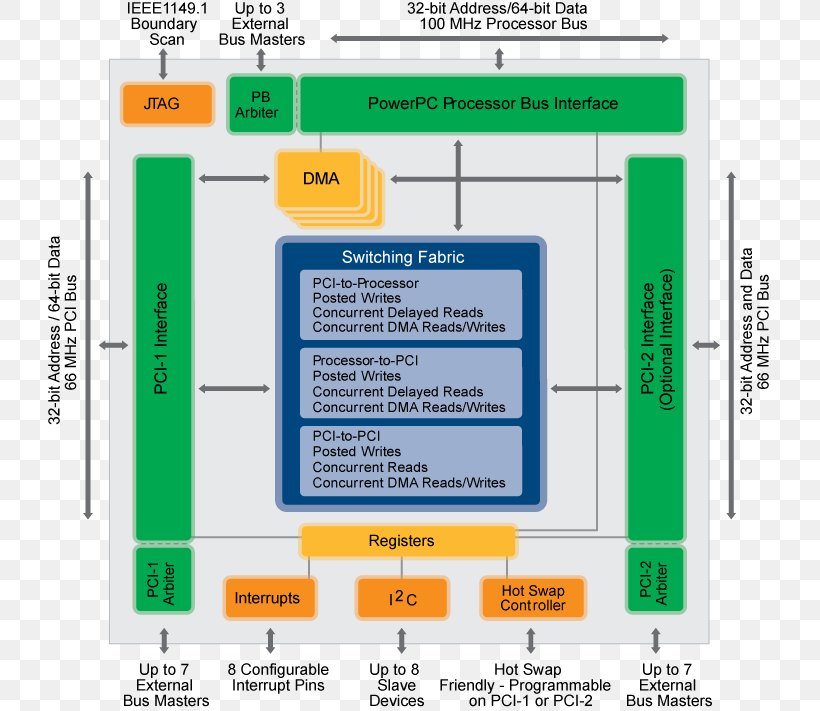 Conventional PCI Input/output Integrated Circuits & Chips Central Processing Unit Interface, PNG, 728x711px, Conventional Pci, Area, Brand, Bus, Central Processing Unit Download Free