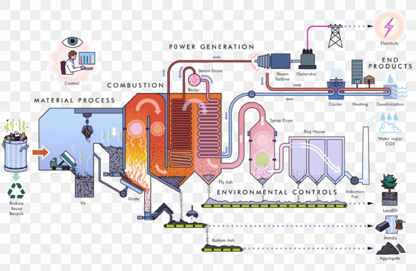 Waste-to-energy Plant Incineration, PNG, 975x636px, Wastetoenergy, Area, Communication, Diagram, Electricity Download Free
