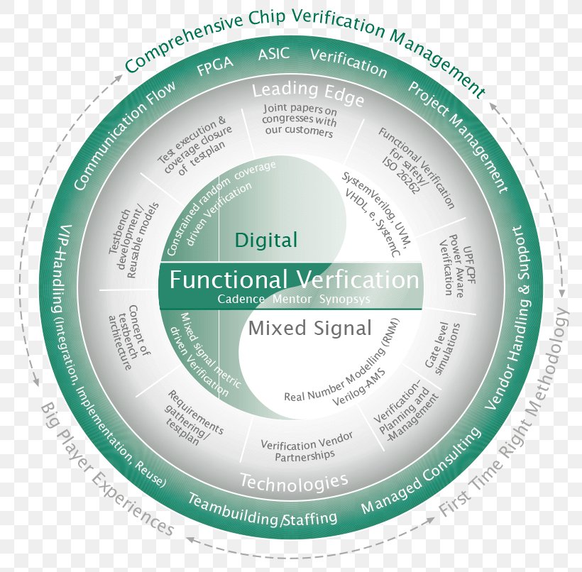 Synopsys Formal Verification NASDAQ:SNPS Business Universal Verification Methodology, PNG, 815x806px, Formal Verification, Brand, Business, Diagram, Information Download Free