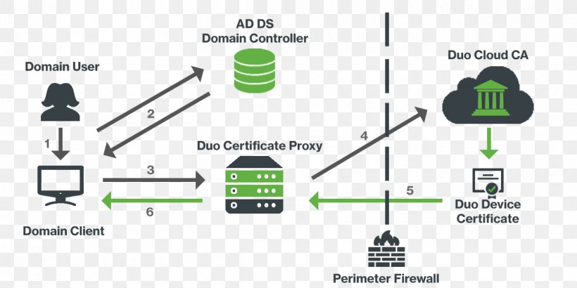 Diagram Active Directory Public Key Certificate Domain Controller Windows Domain, PNG, 1200x600px, Diagram, Active Directory, Brand, Communication, Computer Network Download Free