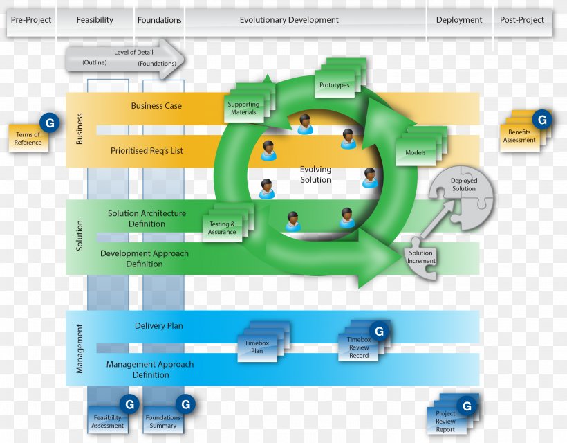 Dynamic Systems Development Method Agile Software Development Systems Development Life Cycle Project Management Organization, PNG, 2942x2297px, Dynamic Systems Development Method, Agile Software Development, Area, Brand, Business Plan Download Free