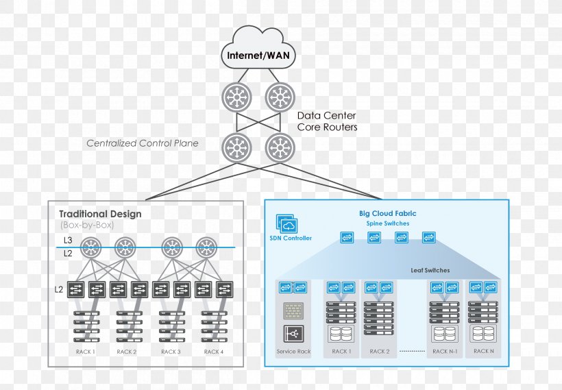 Switched Fabric Software-defined Networking Data Center Network Architectures Computer Network, PNG, 2400x1667px, Switched Fabric, Arista Networks, Brand, Cisco Unified Computing System, Cloud Computing Download Free