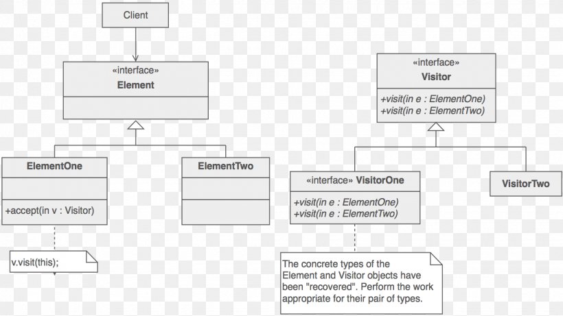Visitor Pattern Software Design Pattern Computer Programming Model–view–controller Unified Modeling Language, PNG, 1430x804px, Visitor Pattern, Abstract Factory Pattern, Adapter Pattern, Area, Brand Download Free