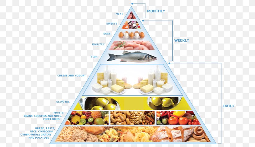 Diet Food Pyramid Health Food Group, PNG, 697x473px, Diet, Convenience Food, Cuisine, Diet Food, Dish Download Free