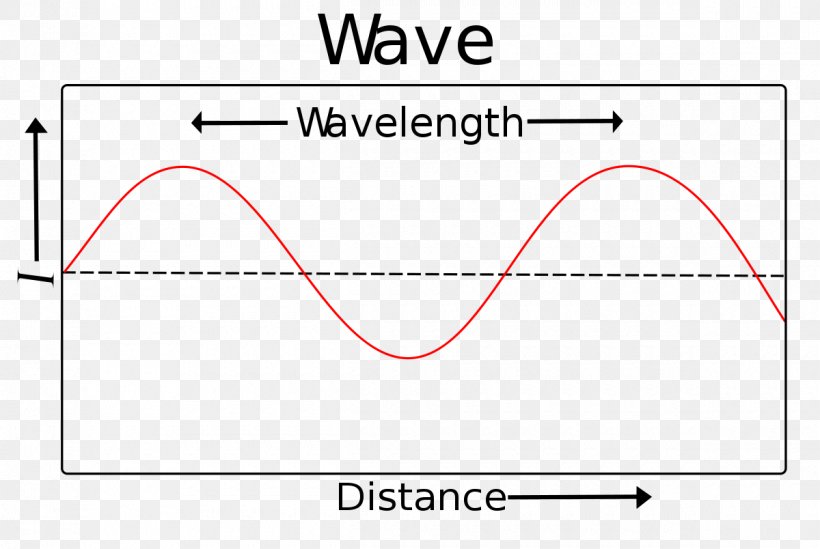 Light Wavelength Electromagnetic Spectrum Sine Wave, PNG, 1200x804px, Light, Amplitude, Area, Diagram, Electromagnetic Radiation Download Free