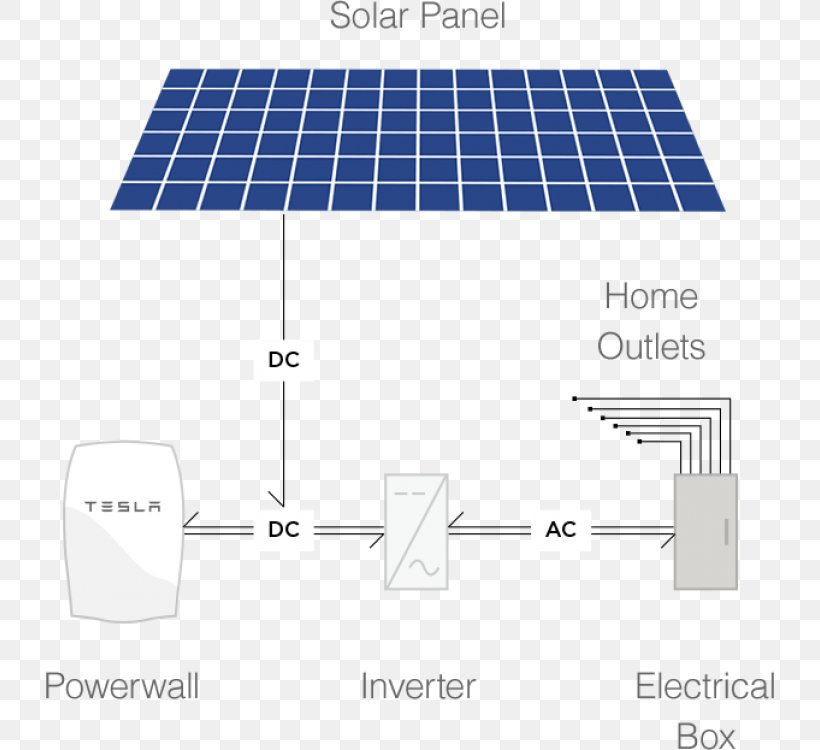 Solar Panels Tesla Powerwall Tesla Motors Electricity Solar Power, PNG, 750x750px, Solar Panels, Area, Brand, Daylighting, Diagram Download Free