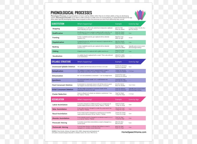 Phonology Speech-language Pathology Phonetics Phonological Change, PNG, 600x600px, Phonology, Area, Articulation, Consonant, Definition Download Free