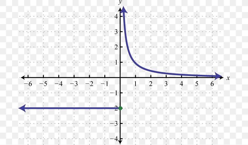 Graph Of A Function Piecewise Linear Function Linear Equation, PNG, 700x481px, Graph Of A Function, Absolute Value, Area, Diagram, Elementary Algebra Download Free