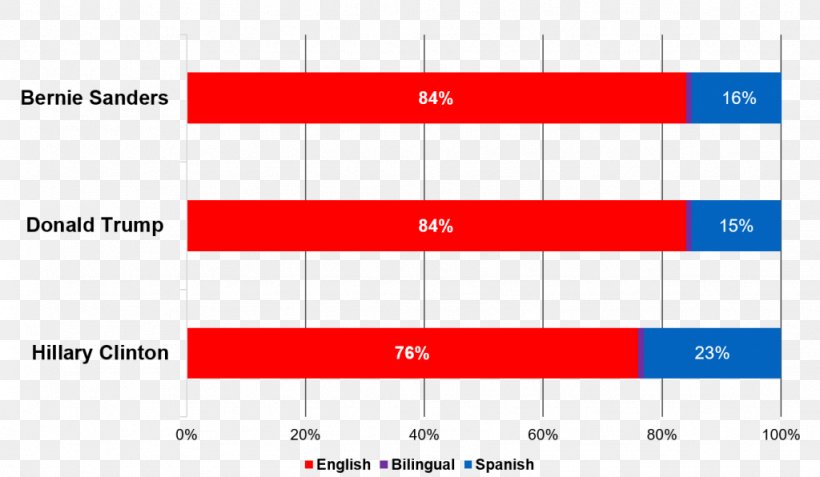 Latino Vote Super Tuesday Hispanic And Latino Americans Voting New Mexico, PNG, 1024x596px, Latino Vote, Area, Bernie Sanders, Brand, Diagram Download Free