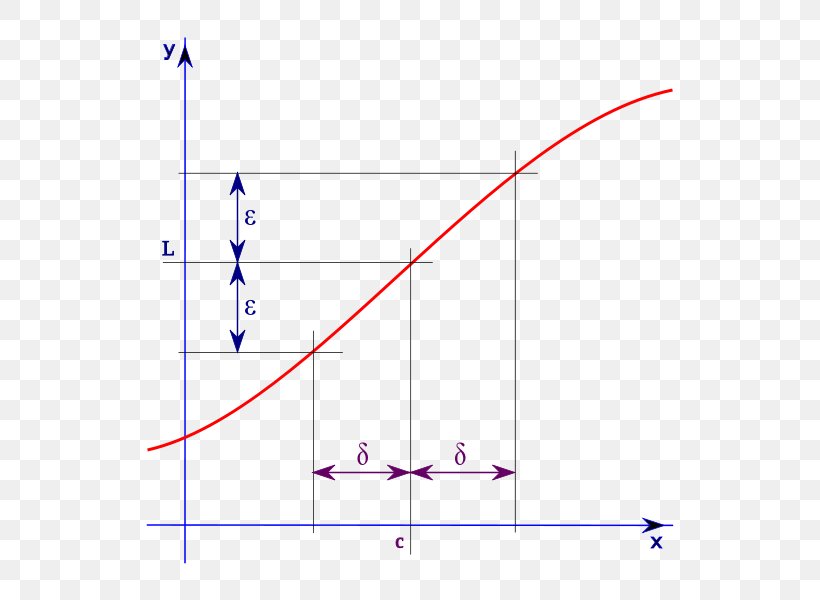 Limit Of A Function Limit Of A Function Mathematics Calculus, PNG, 600x600px, Function, Area, Calculus, Continuous Function, Cubic Function Download Free