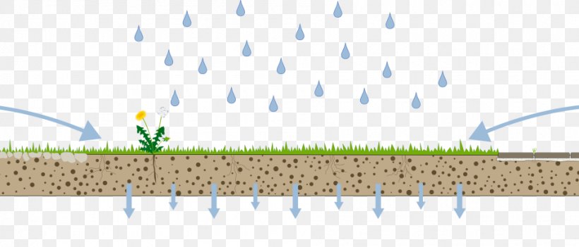 Infiltration Soil Stormwater Precipitation, PNG, 950x407px, Infiltration, Area, Atmosphere, Atmosphere Of Earth, Energy Download Free