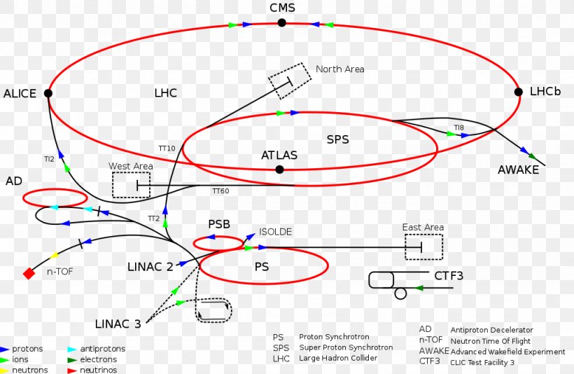 CERN Super Proton Synchrotron ATLAS Experiment Neutron Time Of Flight Large Hadron Collider, PNG, 1024x667px, Cern, Area, Atlas Experiment, Collider, Diagram Download Free