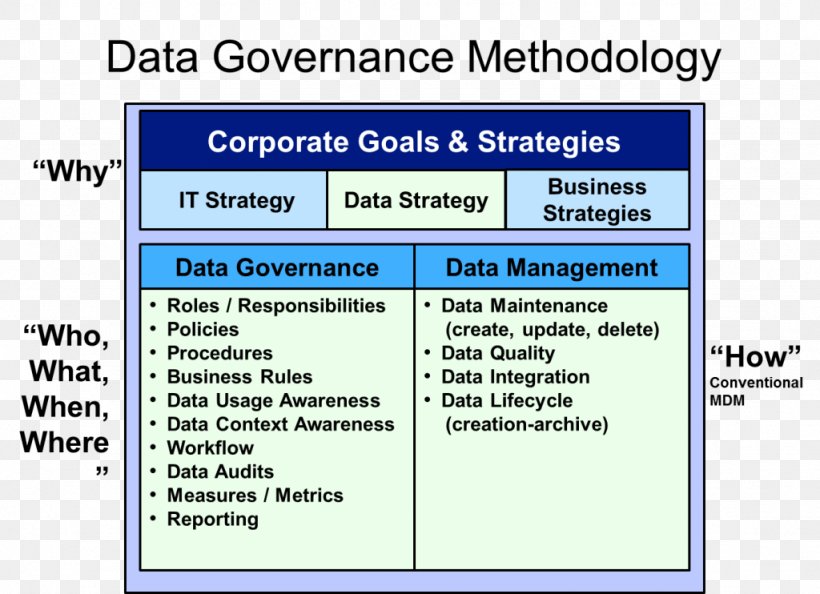 Data Governance Data Management Data Science, PNG, 1024x742px, Data Governance, Area, Big Data, Brand, Business Download Free