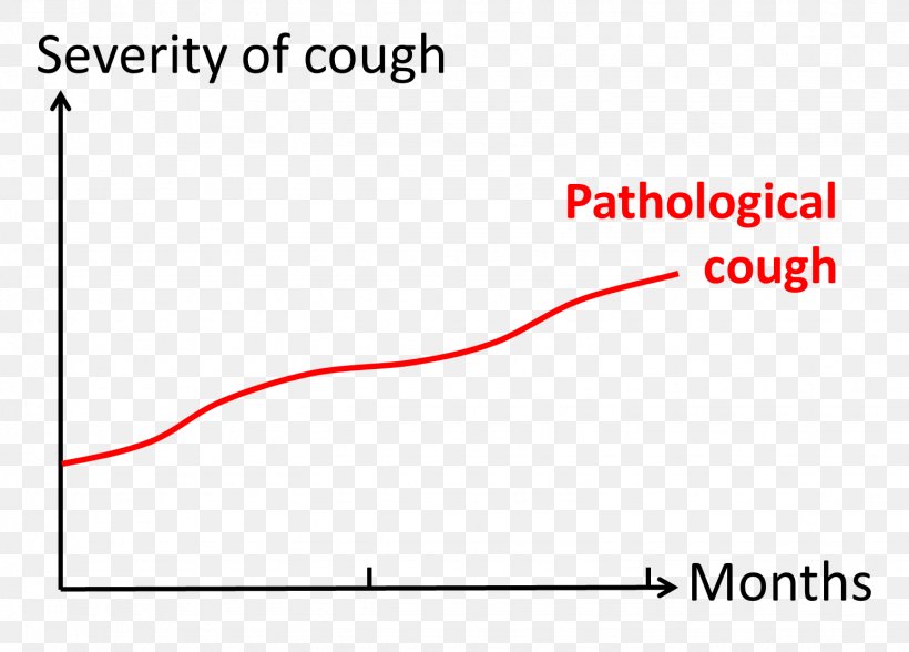 Cough Lung Cancer Bronchiolitis Pediatrics, PNG, 1545x1109px, Cough, Area, Brand, Bronchiolitis, Child Download Free