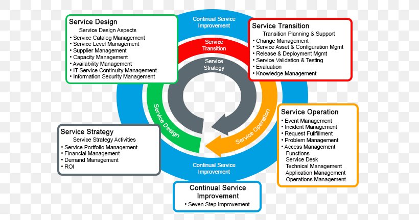Itil V3 Service Operation It Service Management Business Process