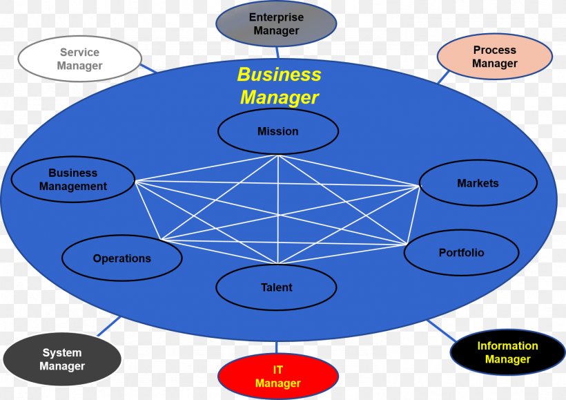 Diagram Business Architecture Capability Management In Business Enterprise Architecture, PNG, 1484x1048px, Diagram, Archimate, Architecture, Area, Business Download Free