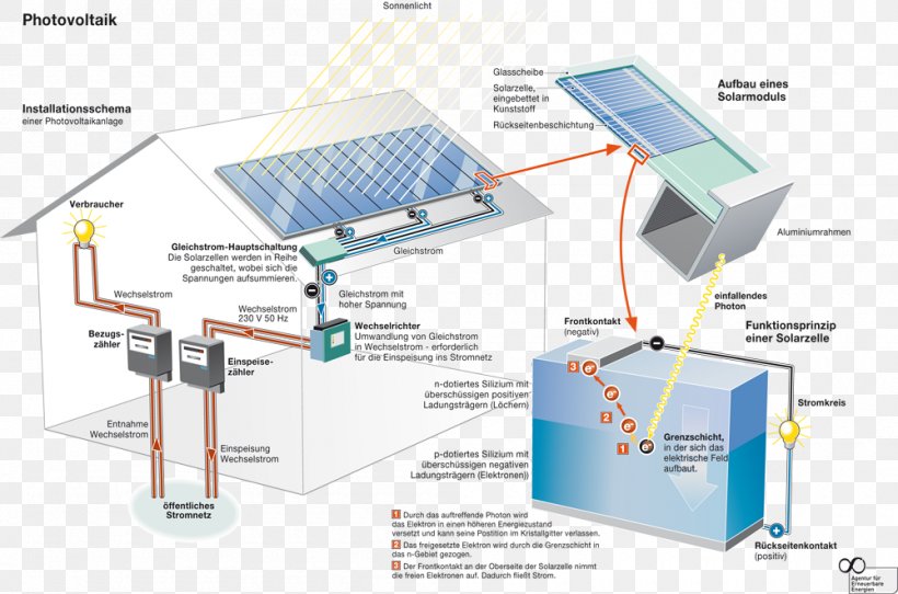 Photovoltaic System Photovoltaics Centrale Solare Solar Energy Solar Cell, PNG, 1000x661px, Photovoltaic System, Anlage, Centrale Solare, Diagram, Electrical Energy Download Free