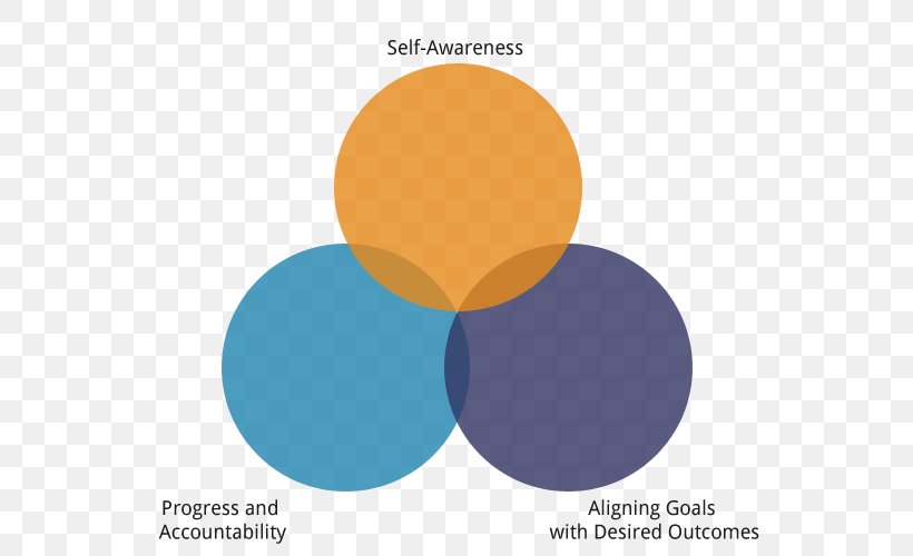Goal Setting Coaching Self-awareness, PNG, 590x500px, Goal, Brand, Coaching, Communication, Computer Download Free