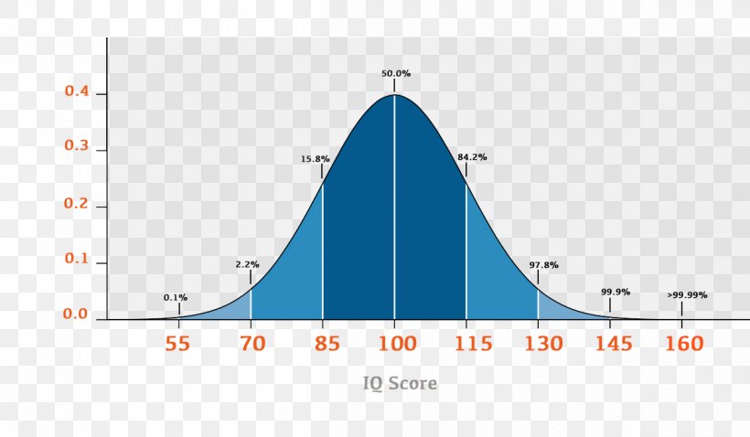 Intelligence Quotient Normal Distribution Standard Deviation Frequency Distribution, PNG, 1200x700px, Intelligence Quotient, Area, Atmosphere Of Earth, Brand, Diagram Download Free
