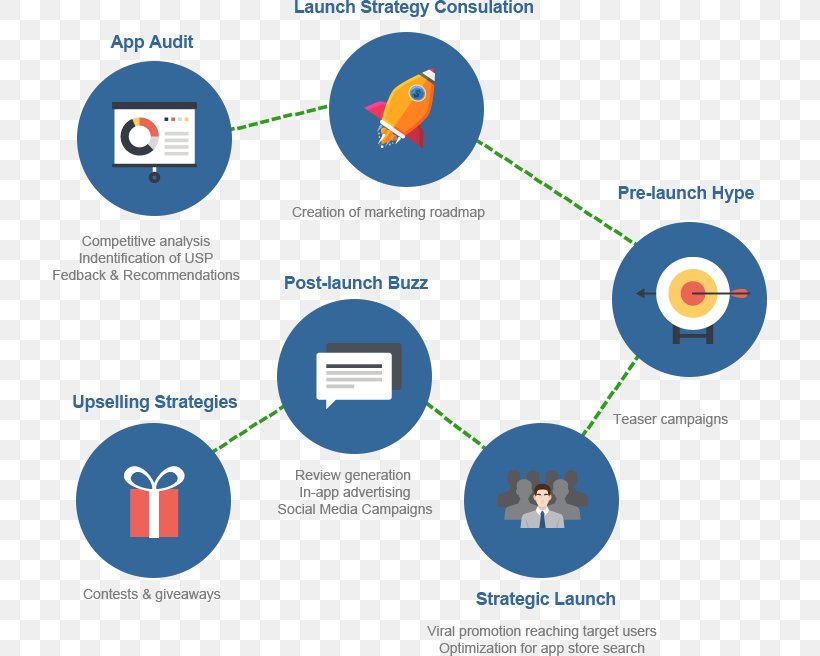 Mobile App Mobile Marketing Business Process Company, PNG, 714x656px, Marketing, Advertising, Advertising Campaign, Brand, Business Process Download Free