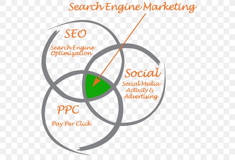 Search Engine Marketing Search Engine Optimization Pay-per-click Search Advertising, PNG, 560x560px, Search Engine Marketing, Advertising, Area, Brand, Diagram Download Free