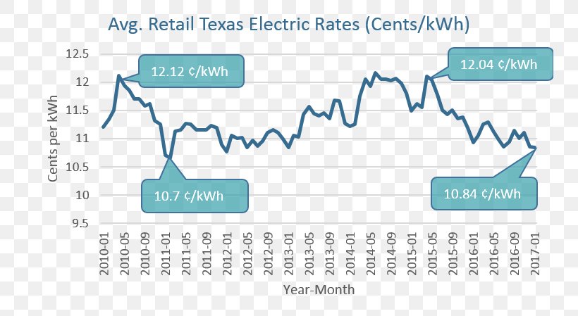 Texas Electricity Pricing Energy Business, PNG, 750x449px, Texas, Ambit Energy, Area, Blue, Brand Download Free