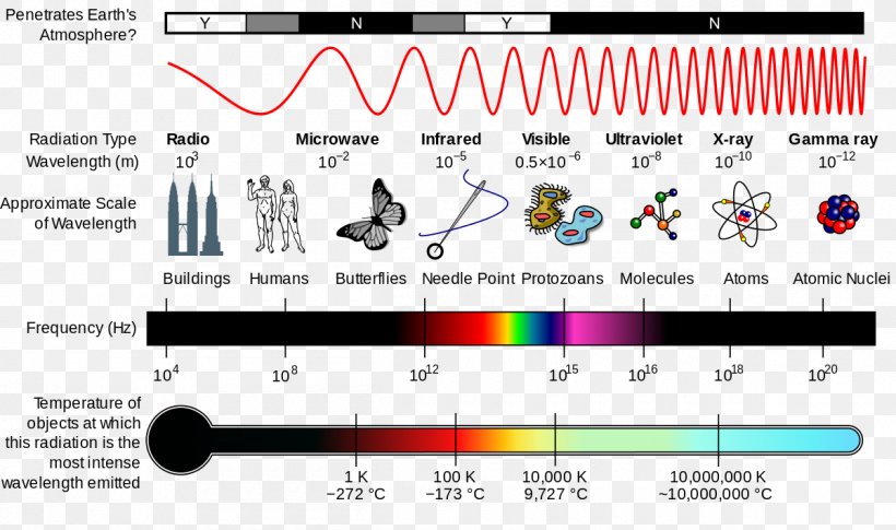 Light Electromagnetic Radiation Electromagnetic Spectrum Wave, PNG, 1200x711px, Watercolor, Cartoon, Flower, Frame, Heart Download Free