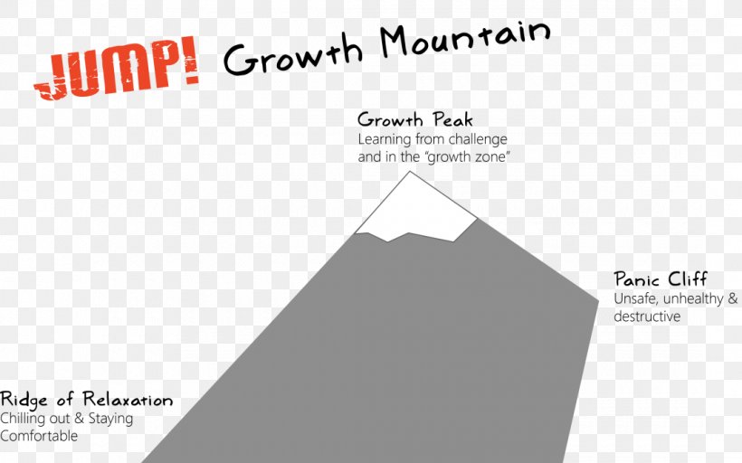 Mountain Growth The Shape Of Growth Triangle, PNG, 1080x675px, Mountain, Area, Brand, Diagram, Document Download Free