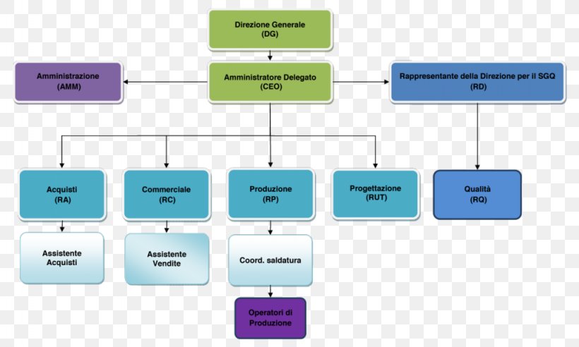 Organizational Chart Business Organisation Spa, PNG, 1024x615px, Organizational Chart, Brand, Business, Centre De Production, Chief Executive Download Free