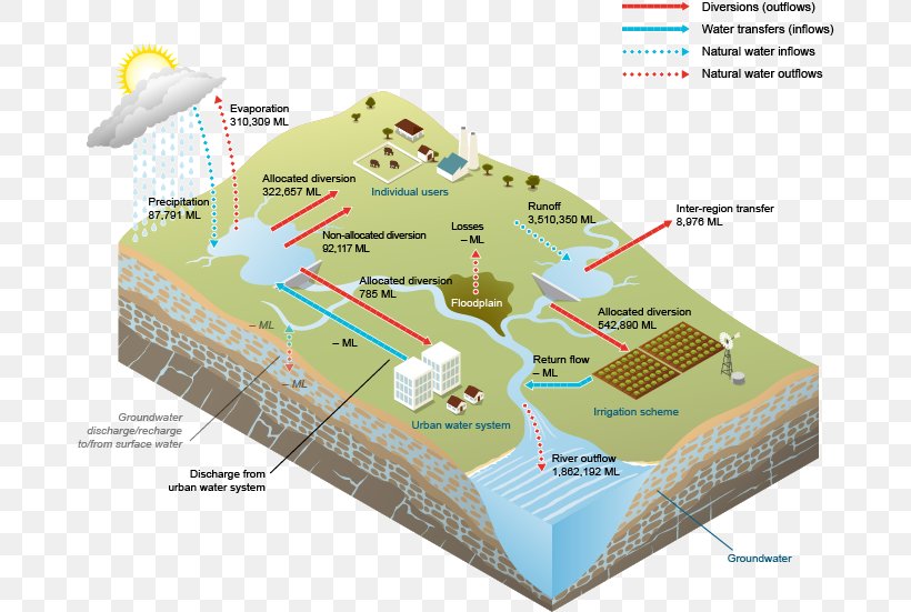 Water Storage Surface Water Water Table Water Resources Shire Of Burdekin, PNG, 682x551px, Water Storage, Area, Dam, Diagram, Drainage Basin Download Free
