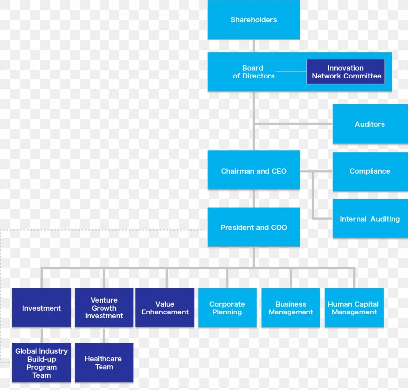 Organizational Structure Innovation INCJ Corporate Governance, PNG, 1019x976px, Organization, Area, Brand, Building, Business Download Free