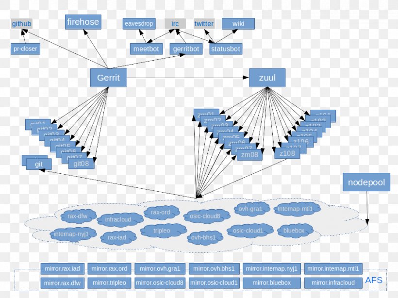 OpenStack Gerrit Ansible Jenkins Docker, PNG, 931x698px, Openstack, Ansible, Area, Cloud Computing, Diagram Download Free