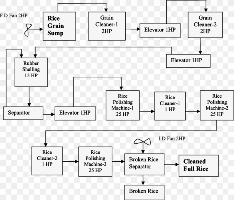 Process Flow Diagram Flowchart, PNG, 990x844px, Process Flow Diagram, Area, Black And White, Brand, Casting Download Free