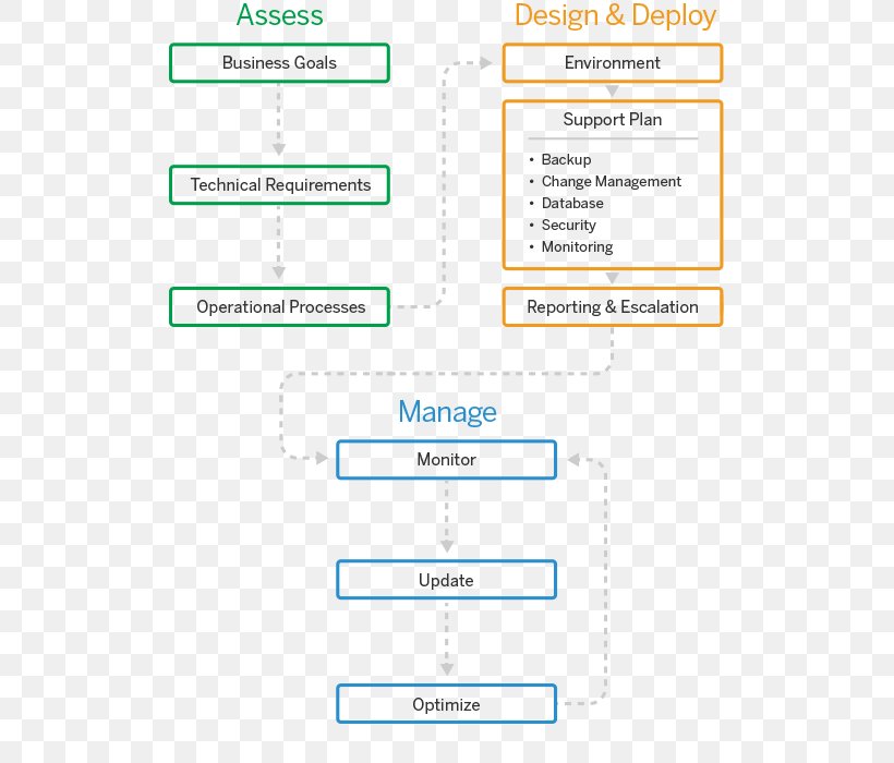 Designing For Performance: Weighing Aesthetics And Speed IT Infrastructure Information Management, PNG, 509x700px, It Infrastructure, Area, Cloud Computing, Diagram, Document Download Free