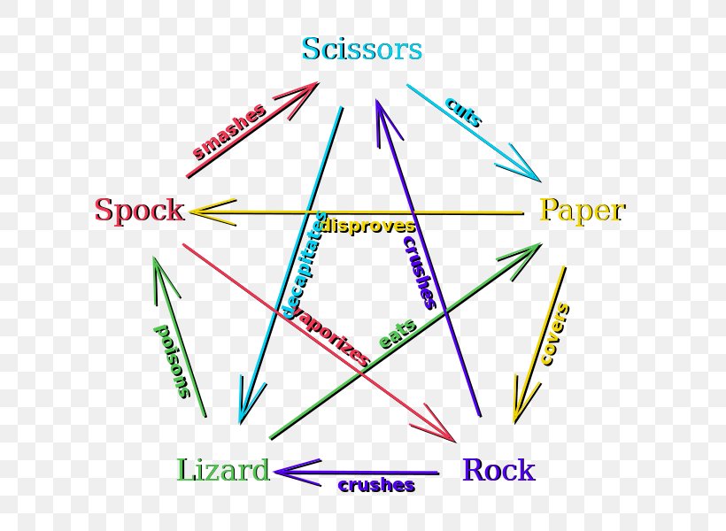 Rock–paper–scissors Rock-paper-scissors-lizard-Spock, PNG, 658x600px, Rockpaperscissors, Area, Big Bang Theory, Diagram, Dice Game Download Free