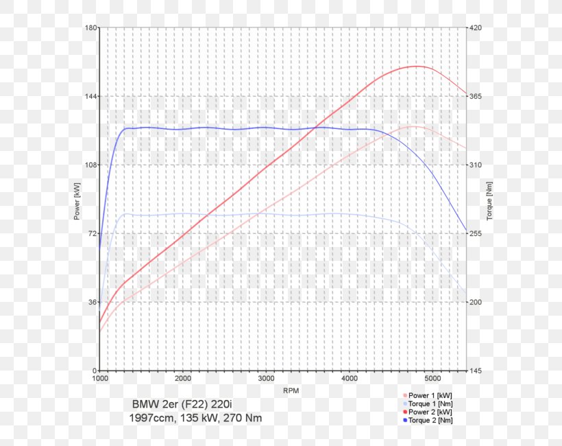 Car Tuning Chip Tuning BMW 5 Series, PNG, 650x650px, Car, Ab Volvo, Area, Bmw, Bmw 5 Series Download Free