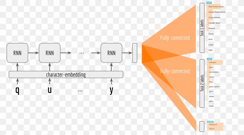 Long Short-term Memory Recurrent Neural Network Multi-label Classification TensorFlow Multiprocessing, PNG, 1508x838px, Long Shortterm Memory, Artificial Neural Network, Computer Network, Data, Diagram Download Free