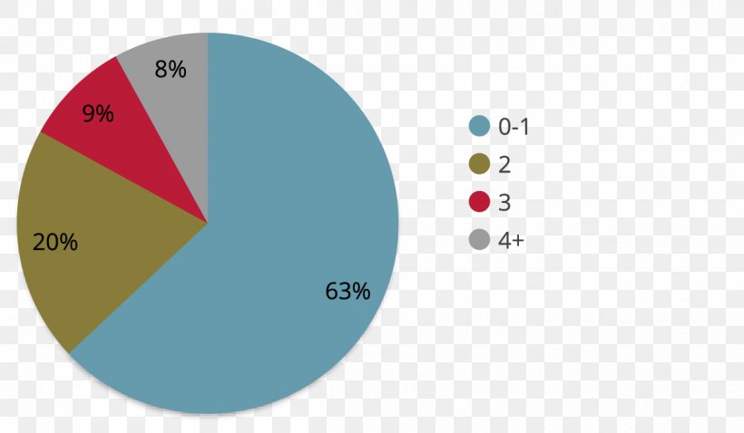 Pie Chart Circle Angle Bar Chart, PNG, 1200x700px, Pie Chart, Annual Growth Rate, Area, Bar Chart, Brand Download Free