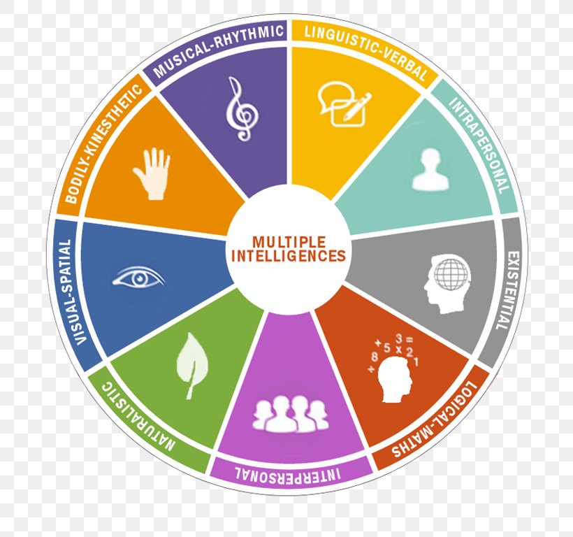 Frames Of Mind: The Theory Of Multiple Intelligences Learning Styles, PNG, 747x768px, Theory Of Multiple Intelligences, Area, Assessment, Brand, Diagram Download Free