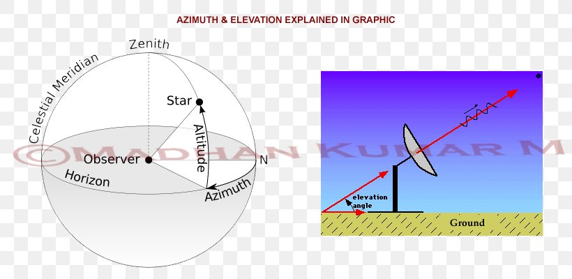 Solar Azimuth Angle Solar Zenith Angle Satellite, PNG, 800x400px, Azimuth, Area, Brand, Computer Software, Degree Download Free