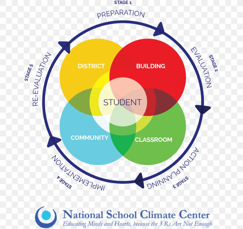 School Climate Student Education Teacher, PNG, 660x772px, School, Area, Brand, Communication, Culture Download Free