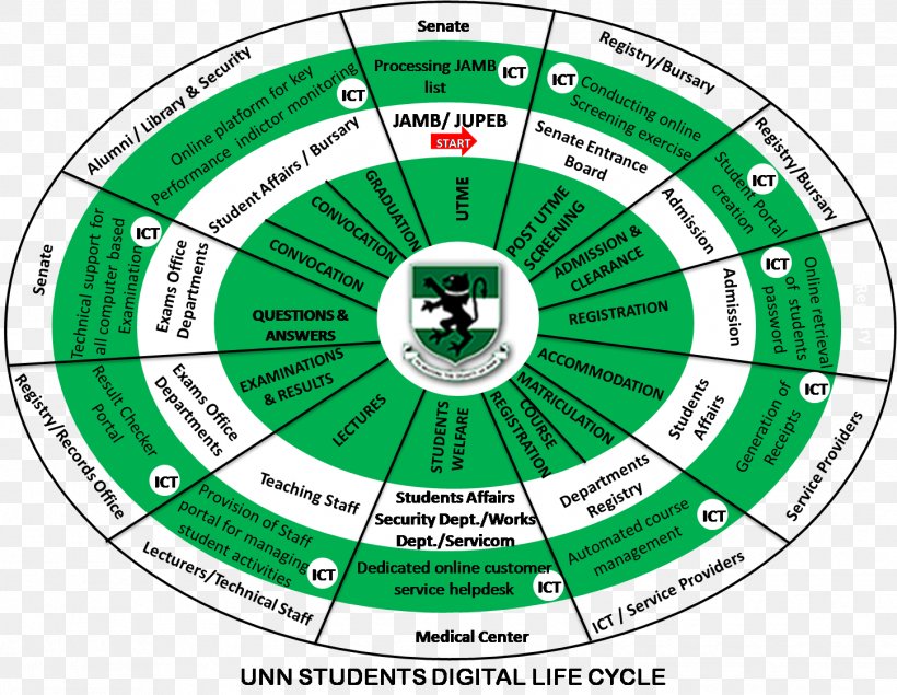 University Of Nigeria Nsukka Student Academic Degree Research, PNG, 1449x1123px, University, Academic Conference, Academic Degree, Area, Diagram Download Free
