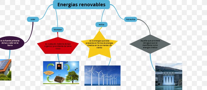 Renewable Energy Energia No Renovable Alternative Energy Mind Map, PNG, 1721x749px, Renewable Energy, Alternative Energy, Brand, Concept, Concept Map Download Free