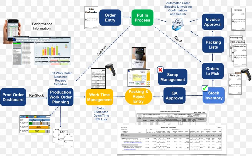 Workflow Manufacturing Molding Plastic Injection Moulding, PNG, 2058x1273px, Workflow, Area, Brand, Business, Communication Download Free