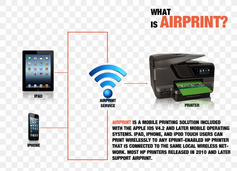 Hewlett-Packard Multi-function Printer AirPrint Officejet, PNG, 1000x721px, Hewlettpackard, Airprint, Communication, Electronic Device, Electronics Download Free