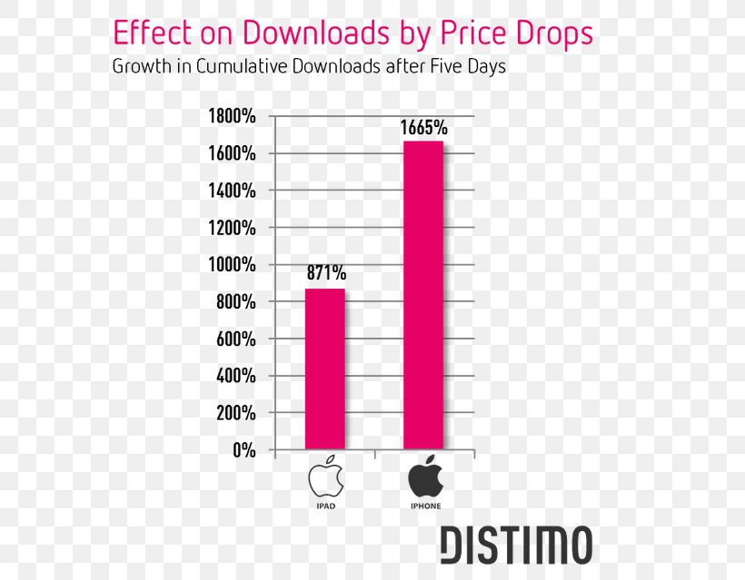 App Store Price Sales IPhone, PNG, 620x639px, App Store, Analytics, Area, Brand, Diagram Download Free