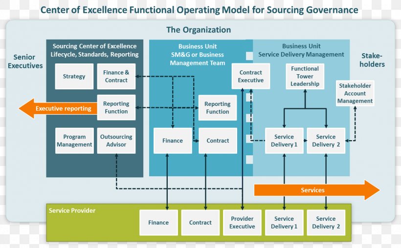 Organization Center Of Excellence Management Operating Model Governance, PNG, 1449x899px, Organization, Area, Brand, Business, Business Model Download Free