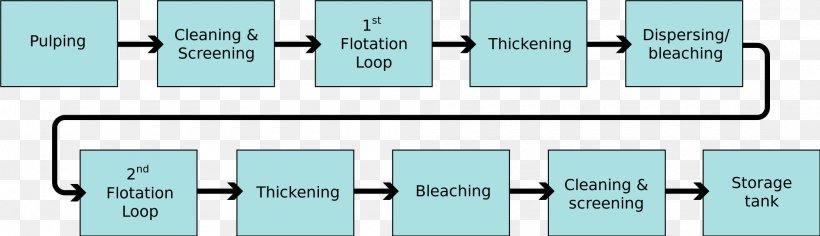 Paper Deinking Schematic Froth Flotation Diagram, PNG, 2000x576px, Paper, Blue, Brand, Communication, Deinking Download Free
