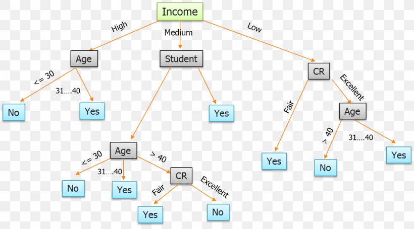 The Highest Number In The World Machine Learning Decision Tree Supervised Learning Predictive Analytics, PNG, 1280x711px, Highest Number In The World, Algorithm, Area, Artificial Intelligence, Autonomous Car Download Free