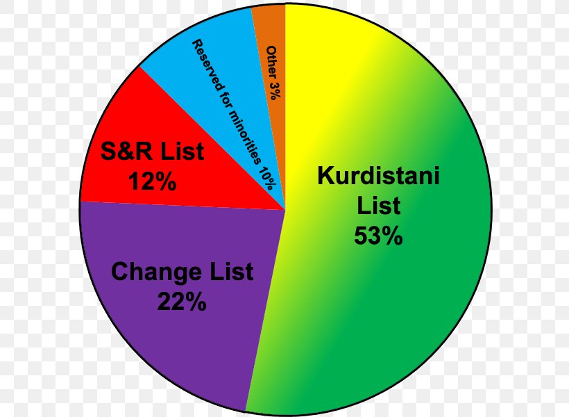 Iraqi Kurdistan Parliamentary Election, 2009 Iraqi Kurdistan Governorate Elections, 2014 Iraqi Kurdistan Parliamentary Election, 2005 Kurdistan Regional Government, PNG, 604x600px, Iraqi Kurdistan, Area, Brand, Chart, Diagram Download Free